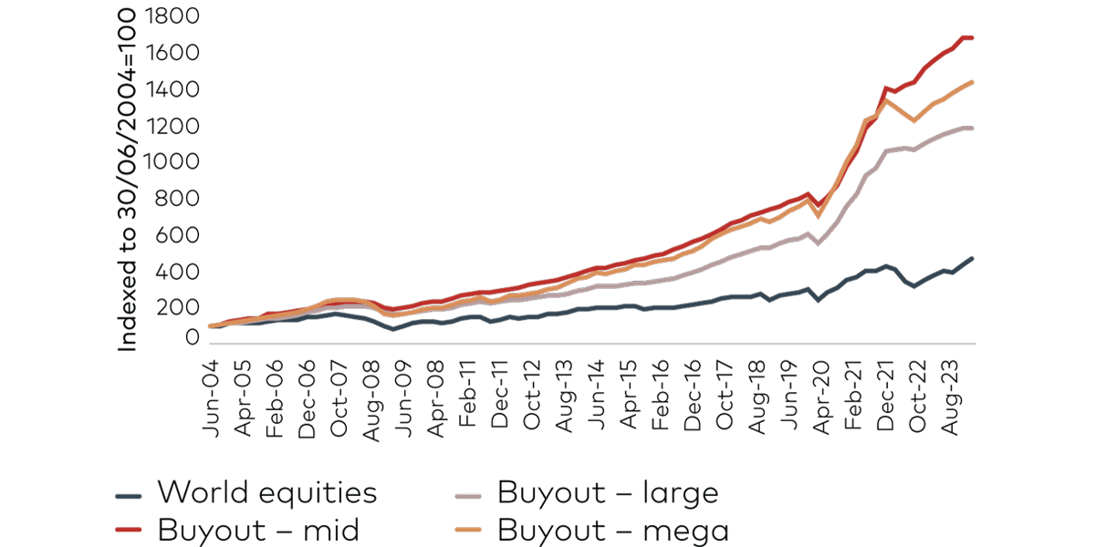 Figure 2: Equities and mid-, large- and mega-cap buyouts performance across time periods
