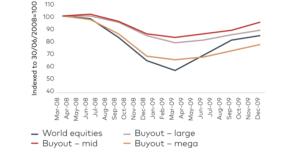 Figure 3: Equities and mid-, large- and mega-cap buyouts performance during the GFC