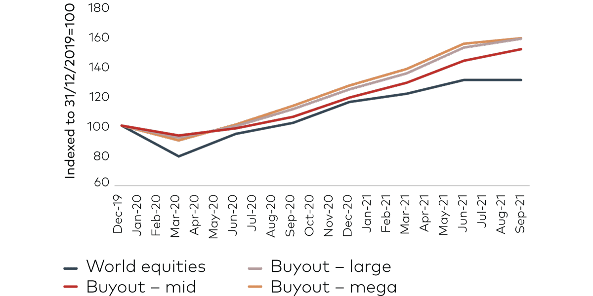 Figure 4: Equities, mid-, large- and mega-cap buyouts performance during COVID-19