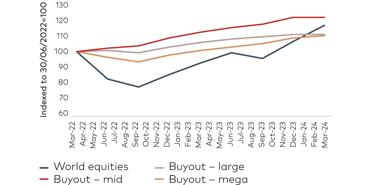 Figure 5: Equities, mid-, large- and mega-cap buyouts performance through a rake hiking cycle