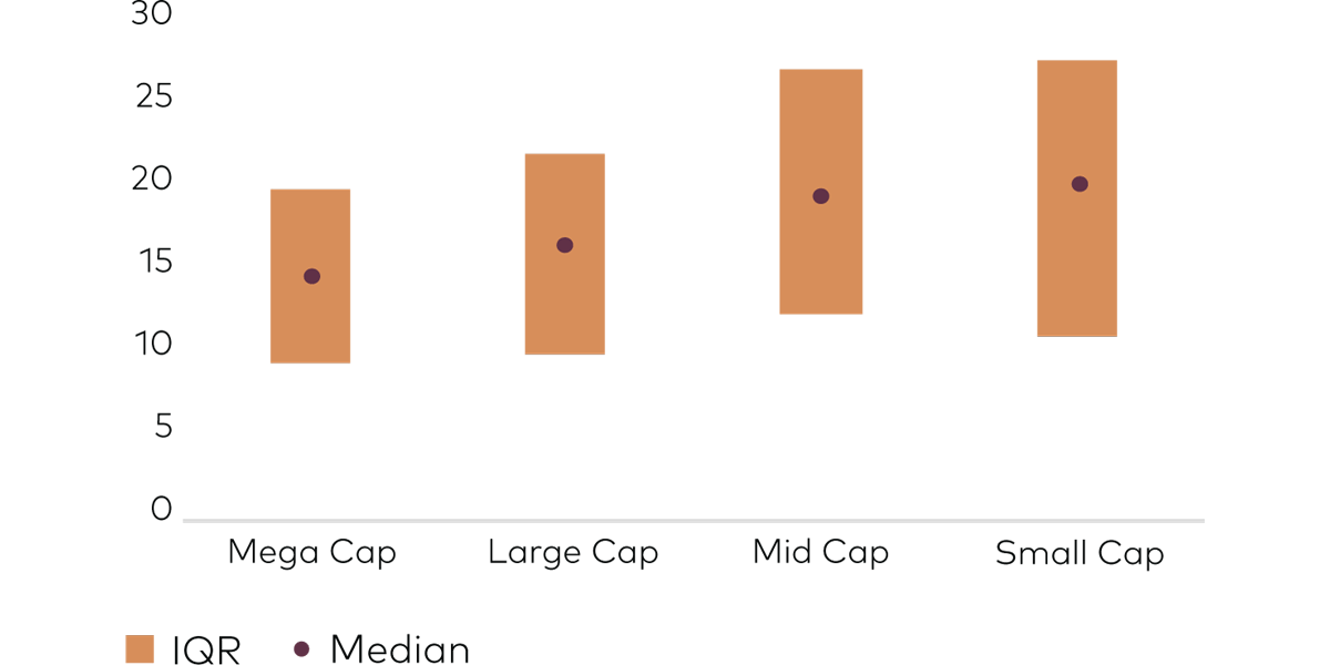 Figure 6: PE buyout net IRR dispersion