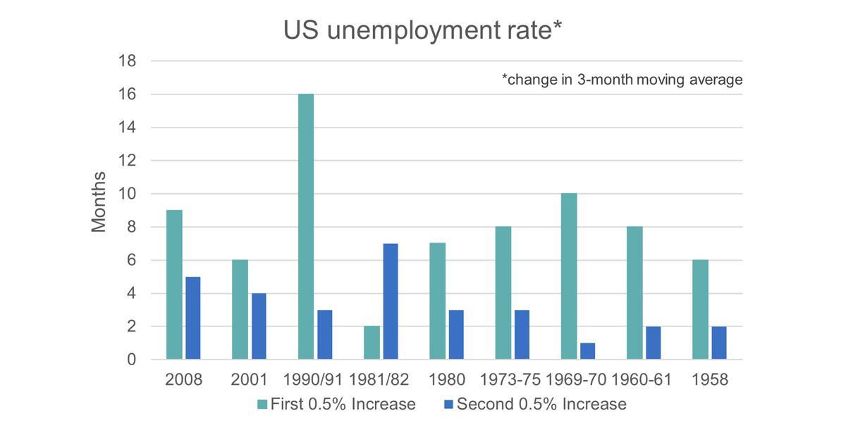 US unemployment rate*