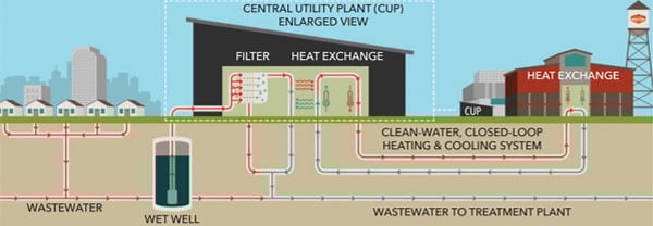 Representative diagram of NWC’s district energy system