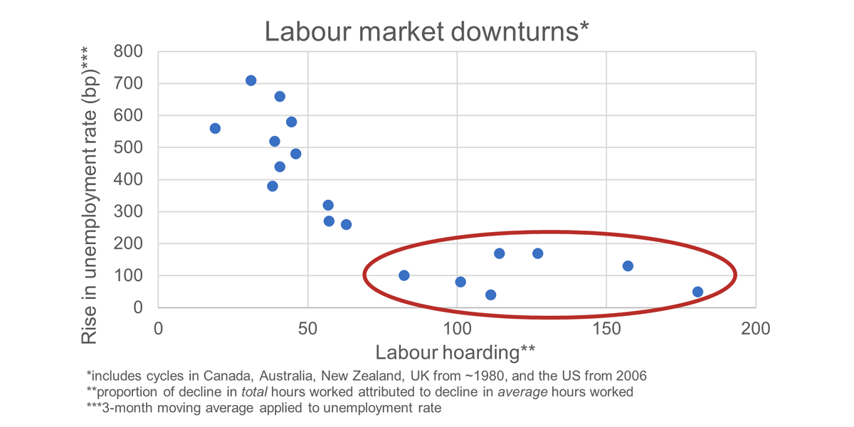 Labour market downturns*