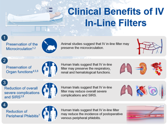 Clinical benefits of IV In Line Filters