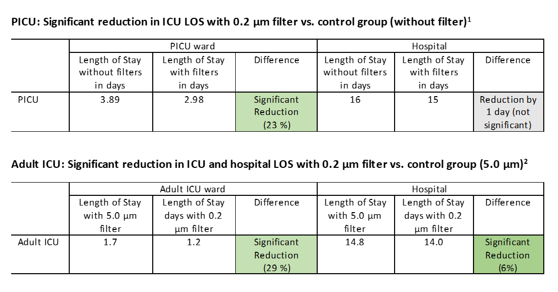 IV in-line filters reduce the length of stay in ICUs and hospitals