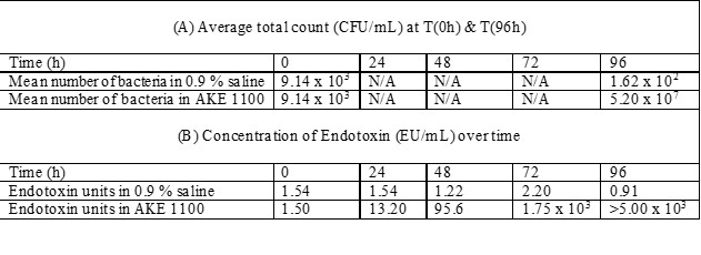 the risk of endotoxins