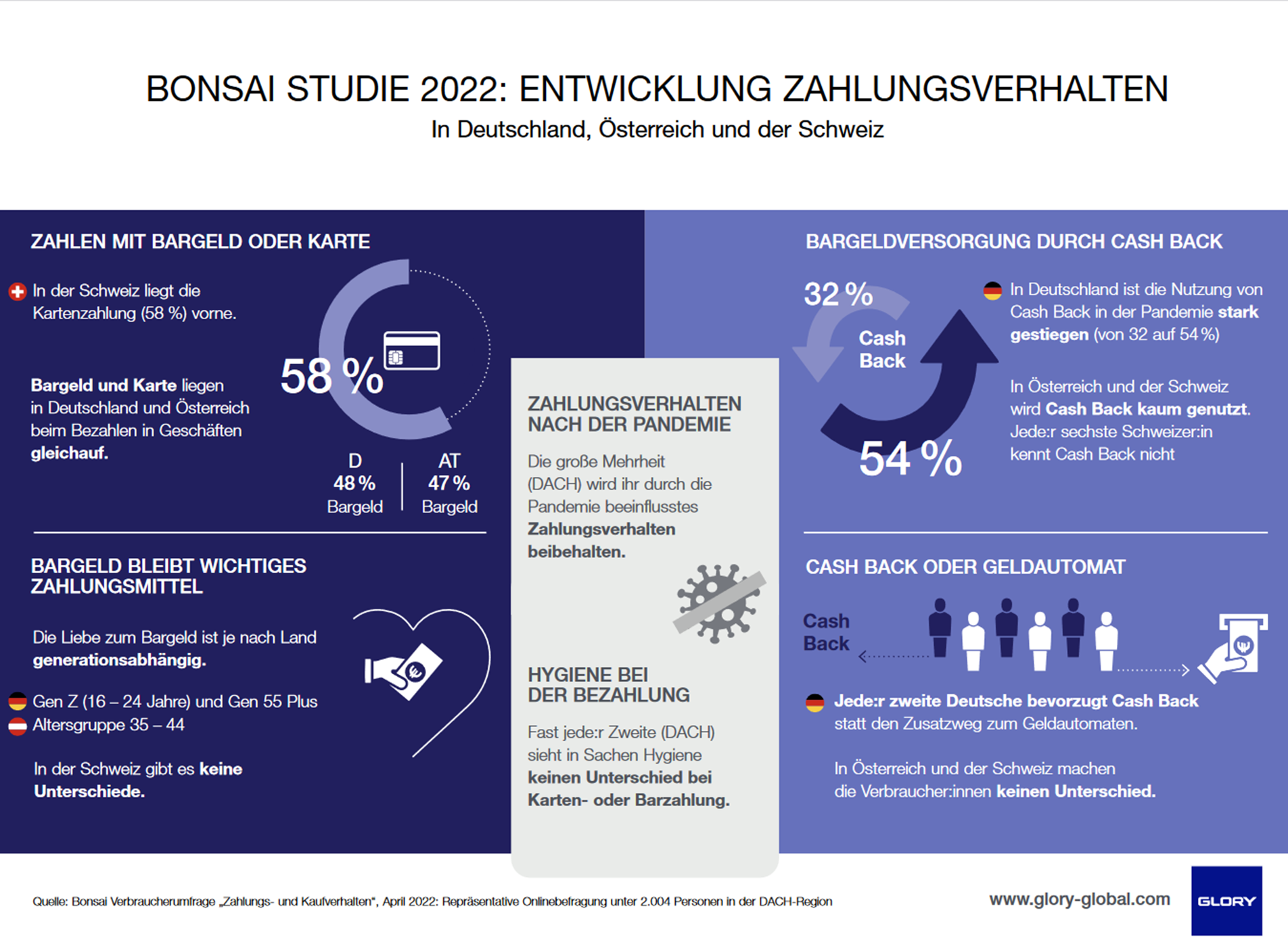 Bonsai Studie 2022: Entwicklung Zahlungsverhalten