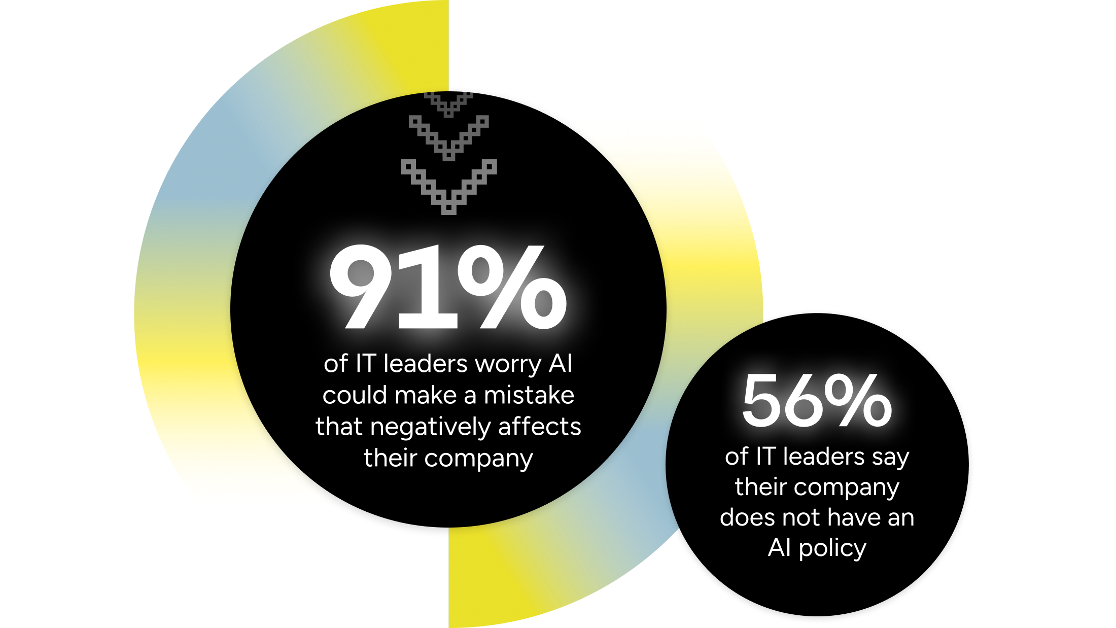 91% of IT leaders worry AI could make a mistake that negatively affects their company, while 56% of IT leaders say their company does not have an AI policy