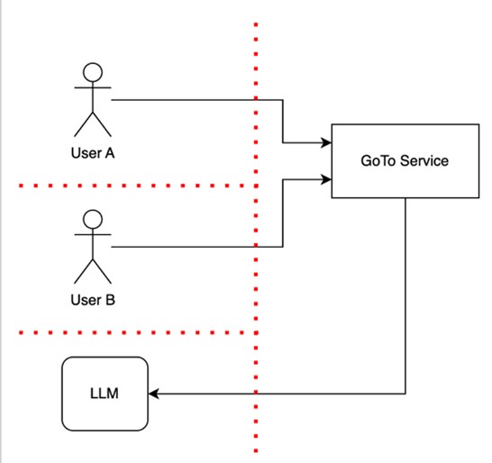 Diagrama de LLM