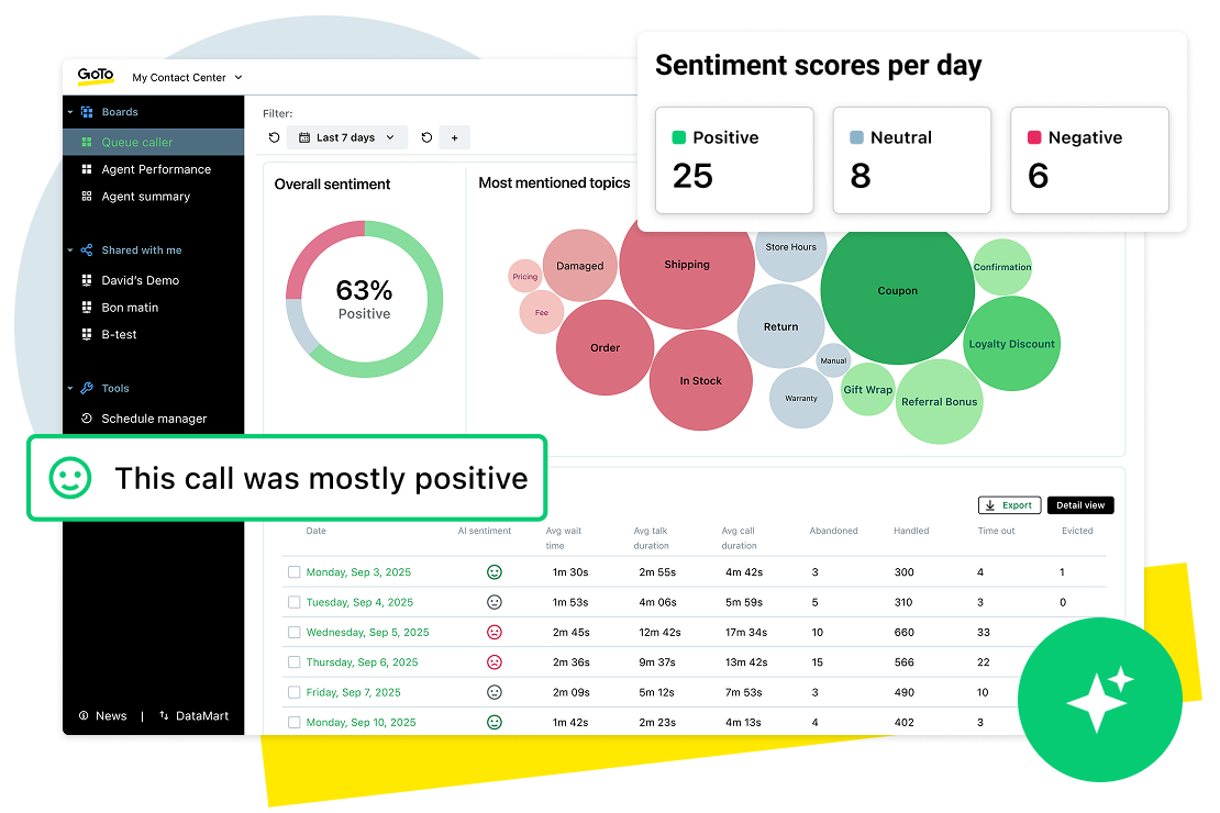 Interface for GoTo Connect's Contact Center highlighting AI topics and sentiments functionality with positive, neutral, and negative sentiment scores shown per day.