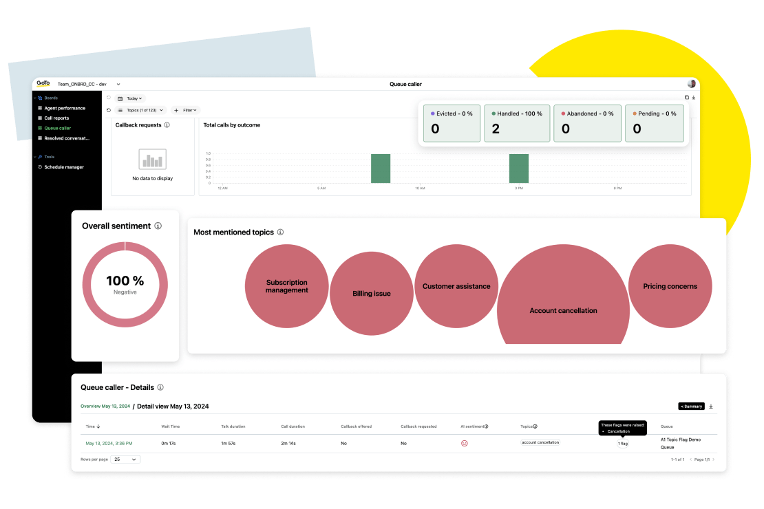 GoTo Connect Contact Center dashboard showing real-time call escalation and agent performance optimization tools.