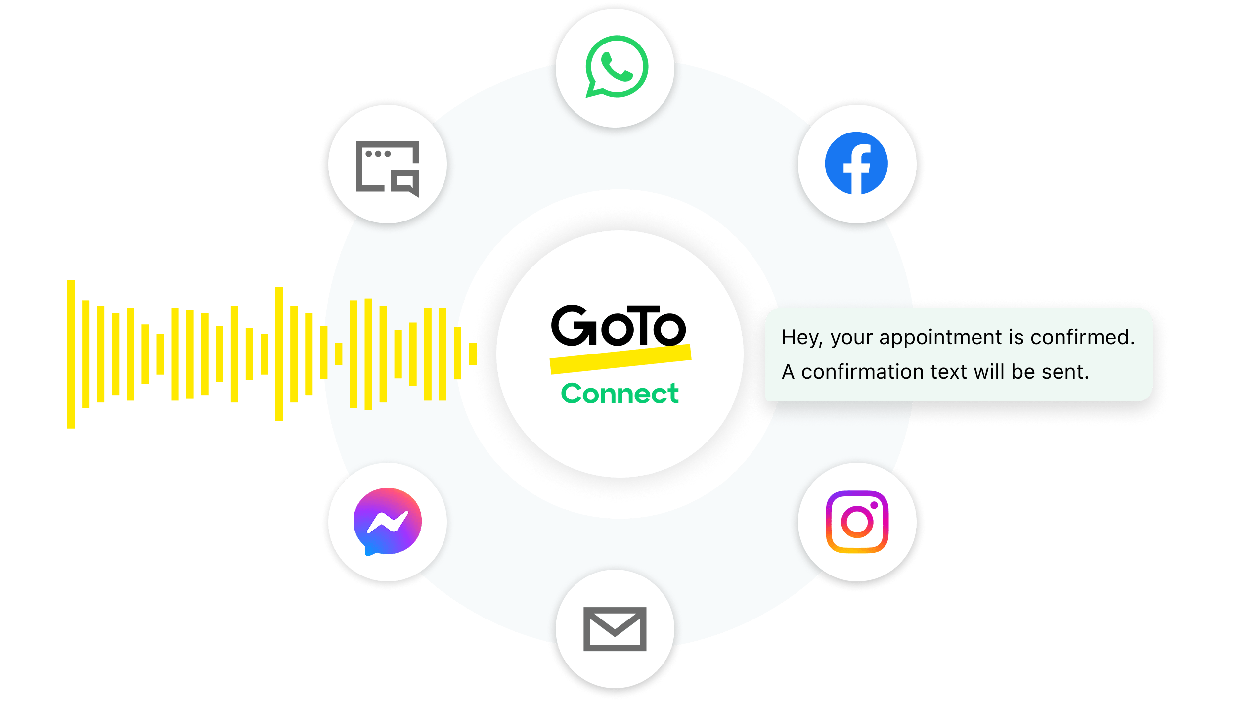 Features of GoTo Contact Center software integrating voice calls, SMS/email, webchat, Facebook, Instagram, and WhatsApp into one platform for seamless communication across customer touchpoints.