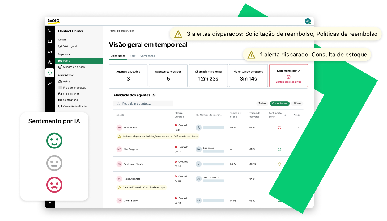GoTo Connect Contact Center dashboard, highlighting a supervisor's view which enables supervisors to monitor performance in real-time in a one single view.