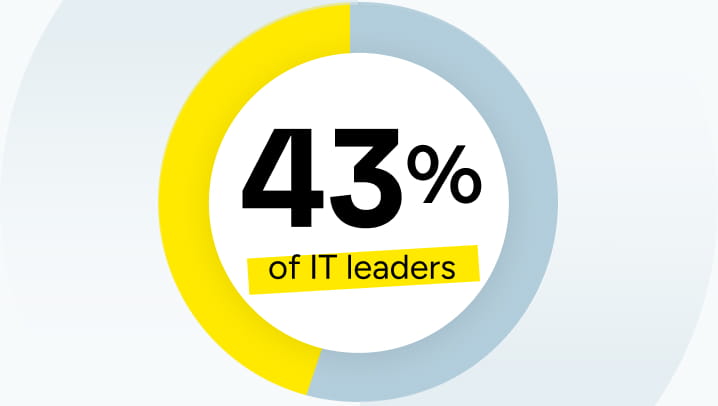 43% of IT leaders say their company isn’t measuring AI’s ROI very well.