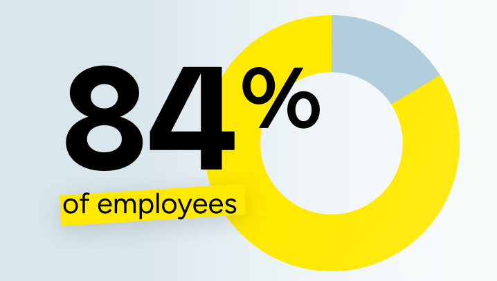 84% of employees say their company isn’t doing enough to promote responsible AI use.