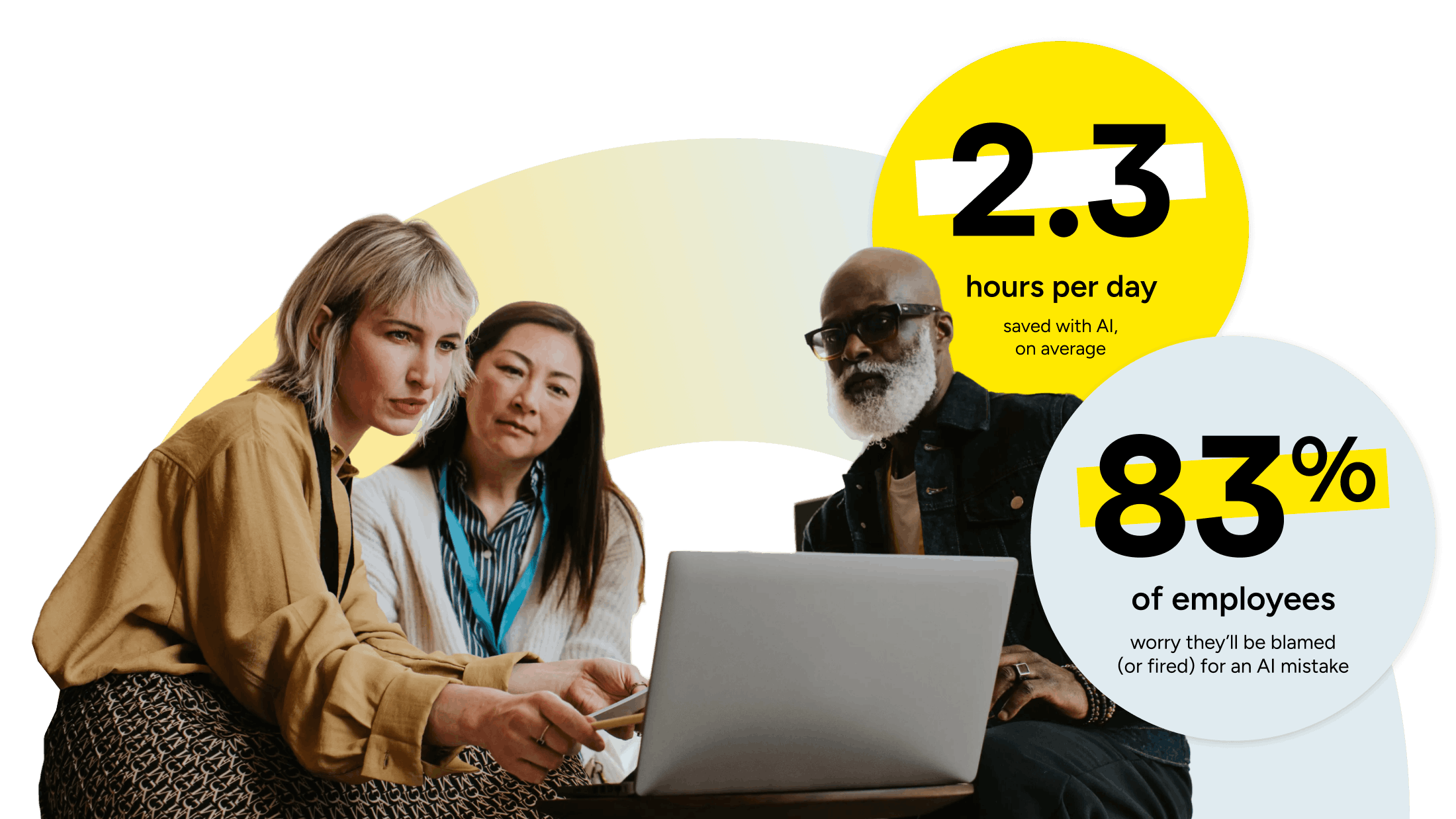 Three professionals collaborating on a laptop, providing two statistics: 2.3 hours per day saved with AI on average, and 83% of employees worry they'll be blamed or fired for an AI mistake.