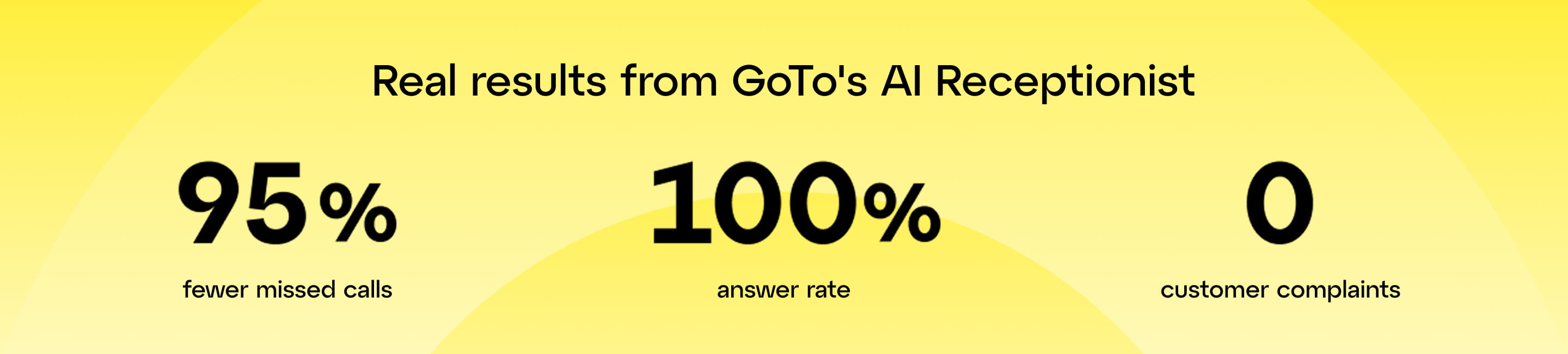 Statistic cards highlighting GoTo Connect AI business benefits