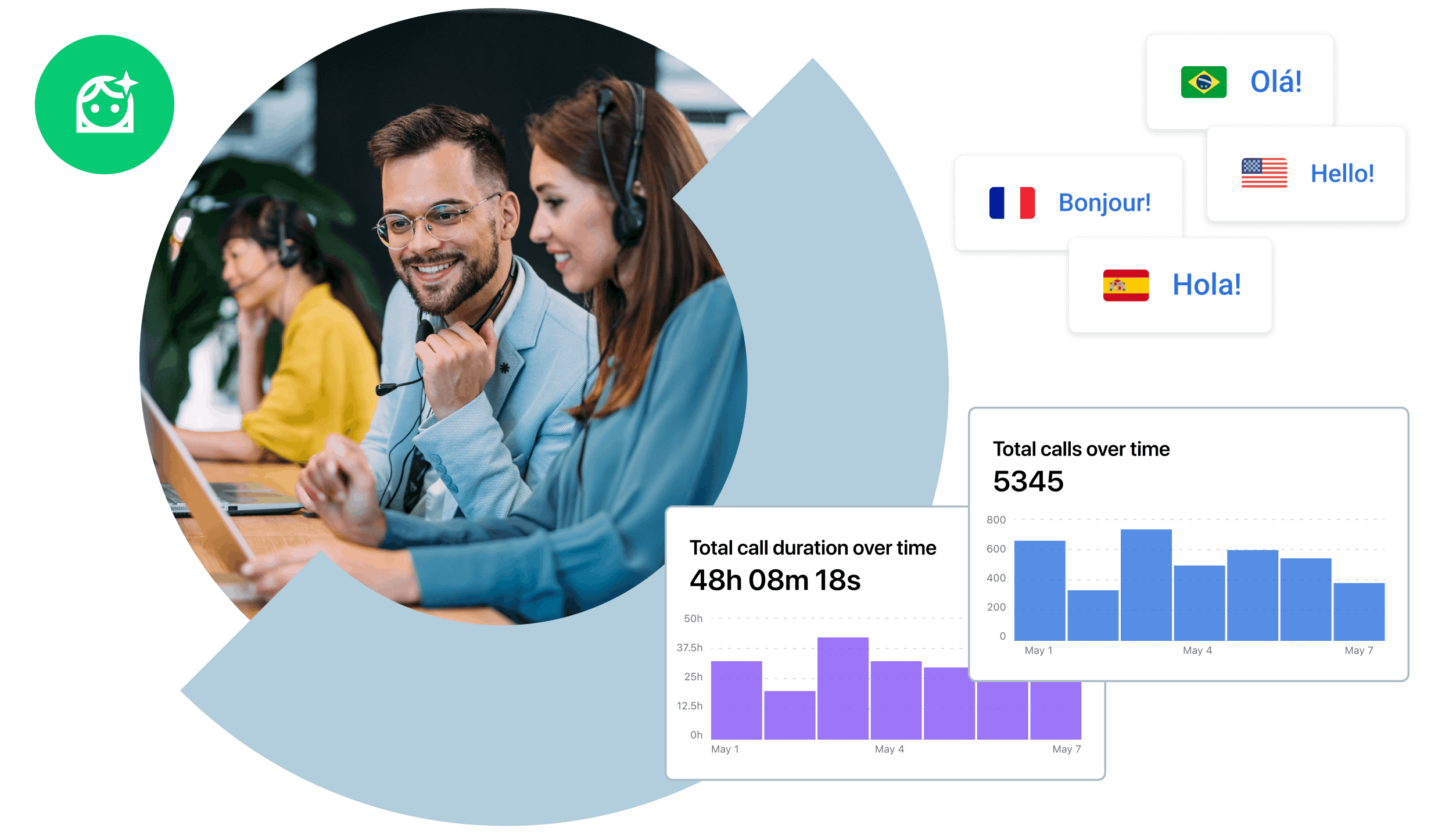 Agents working in a professional setting, with AI Receptionist features such as multilingual support, call duration analytics, and total call metrics, showcasing better customer service, efficiency, and unified communication.