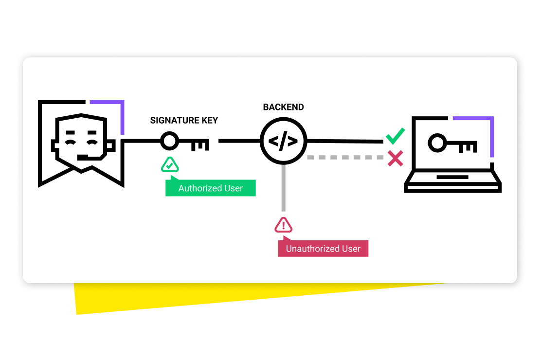 Diagrama da arquitetura de segurança de confiança zero do LogMeIn Resolve com chave de assinatura