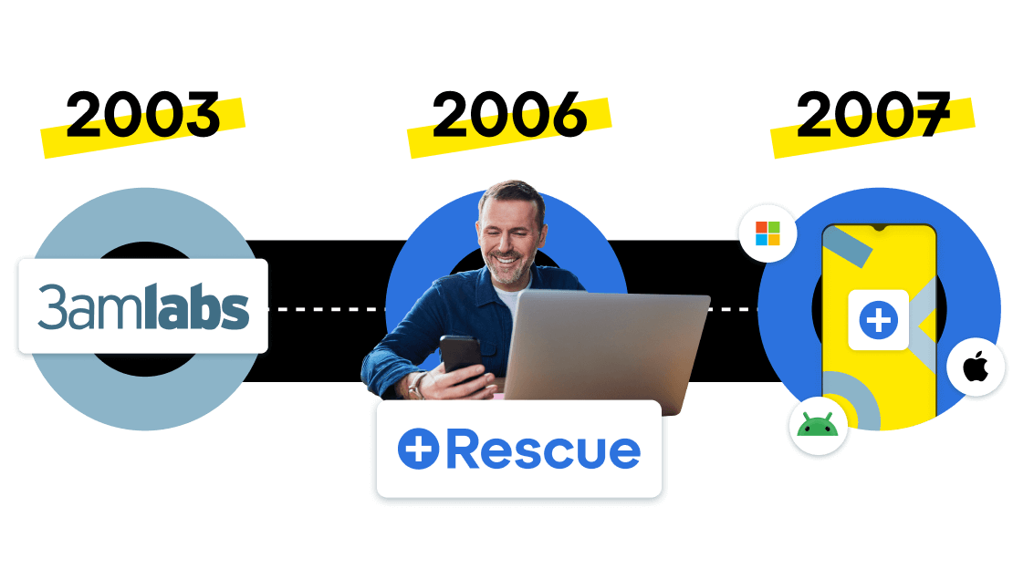 Timeline graphic of LogMeIn milestones, featuring its founding as a remote access category in 2003, the launch of LogMeIn Rescue in 2006, and the mobile release in 2007.