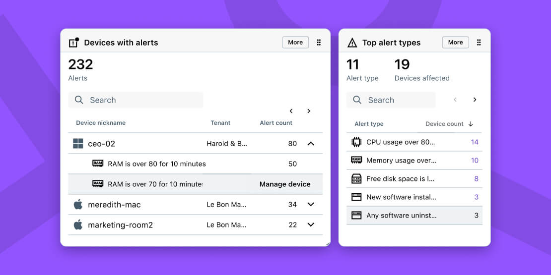 LogMeIn Resolve dashboard widgets showing alerts across devices and the top alert types, such as CPU usage, memory usage and free disk space