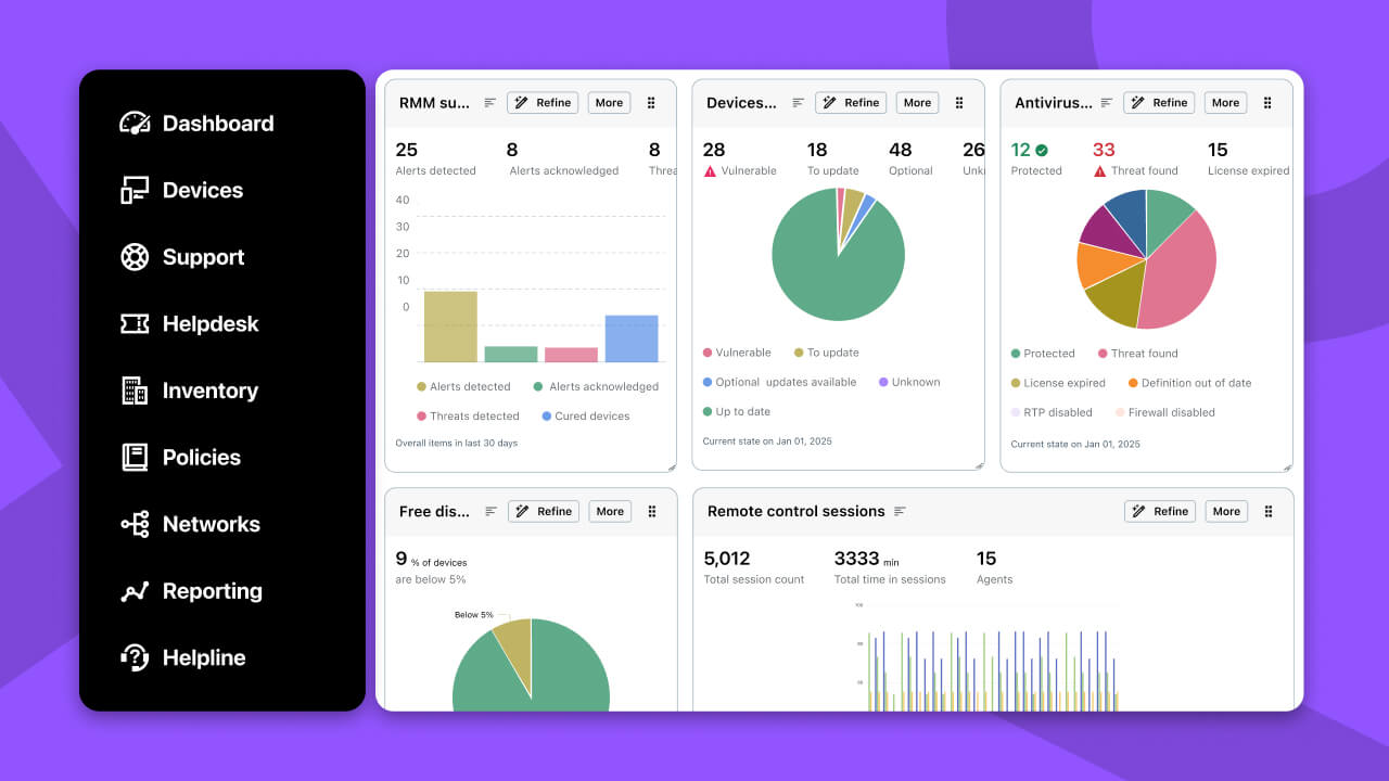 Remote monitoring and management dashboard with device health, antivirus status, remote sessions, and endpoint analytics.