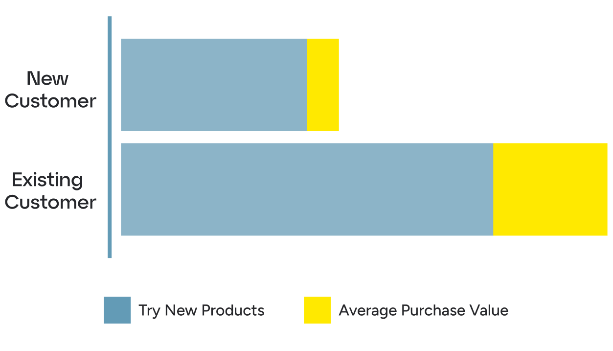 Bar graph illustrating existing customers are more likely to try new services and spend more compared to new customers.