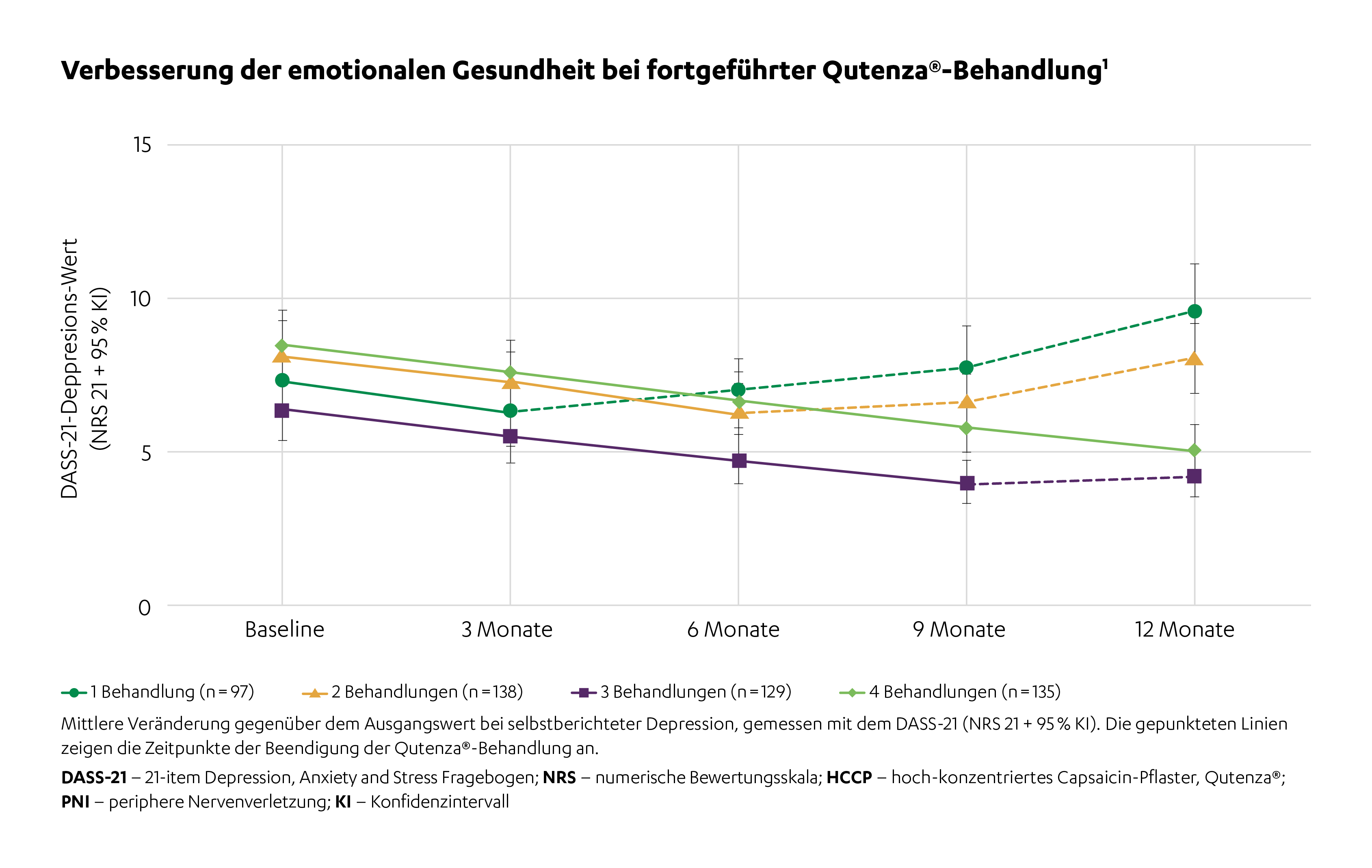 CASPAR_PSNP_DASS_Fig 3A