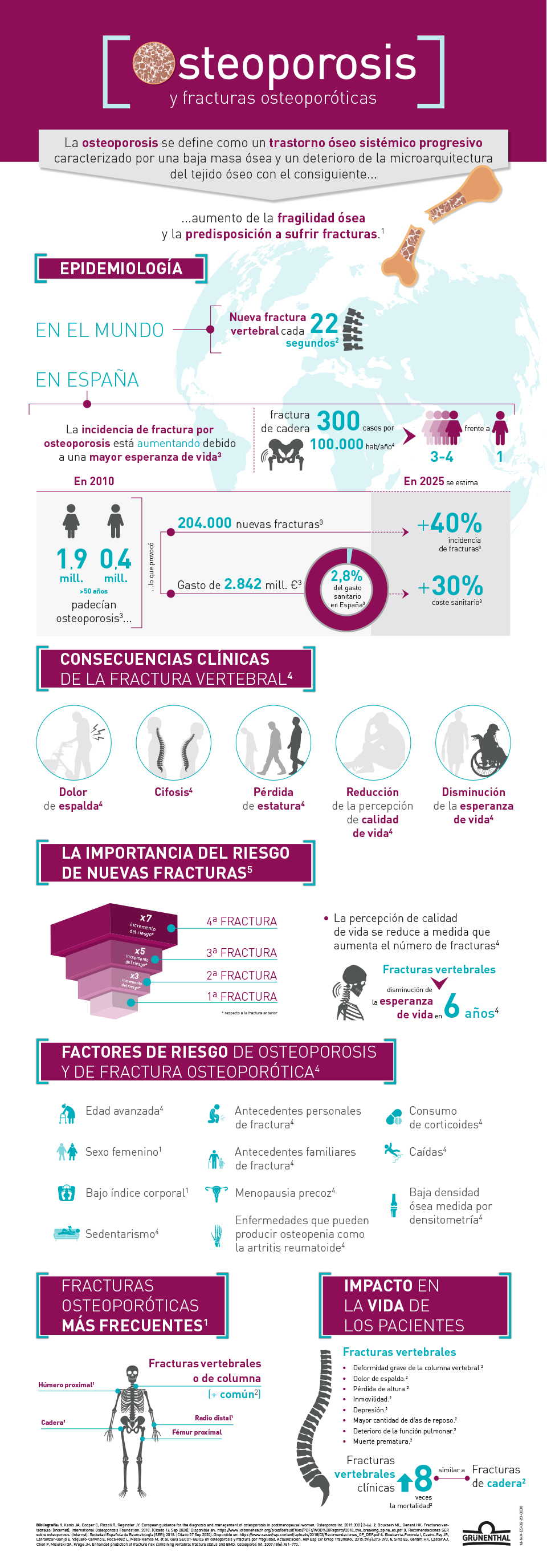 Infografía Osteoporosis y fracturas osteoporóticas