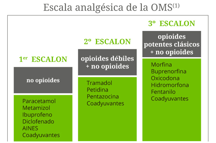Escala analgésica OMS