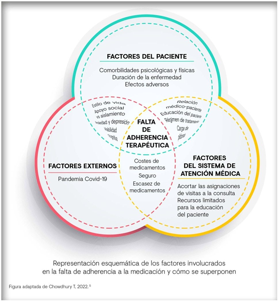 El Problema de la adherencia al tratamiento crónico del dolor