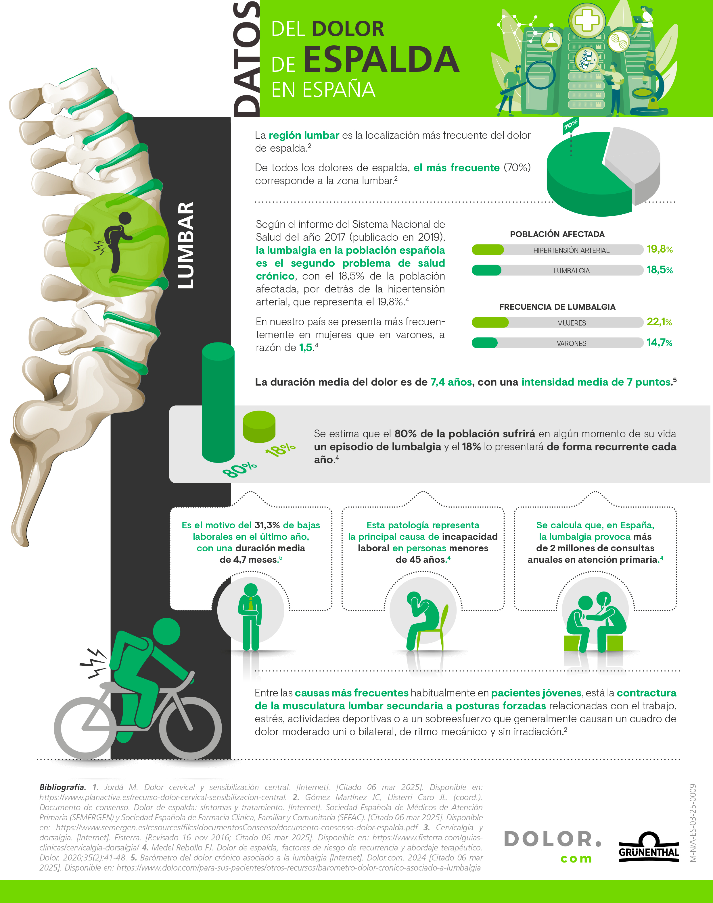 Infografía dolor lumbar