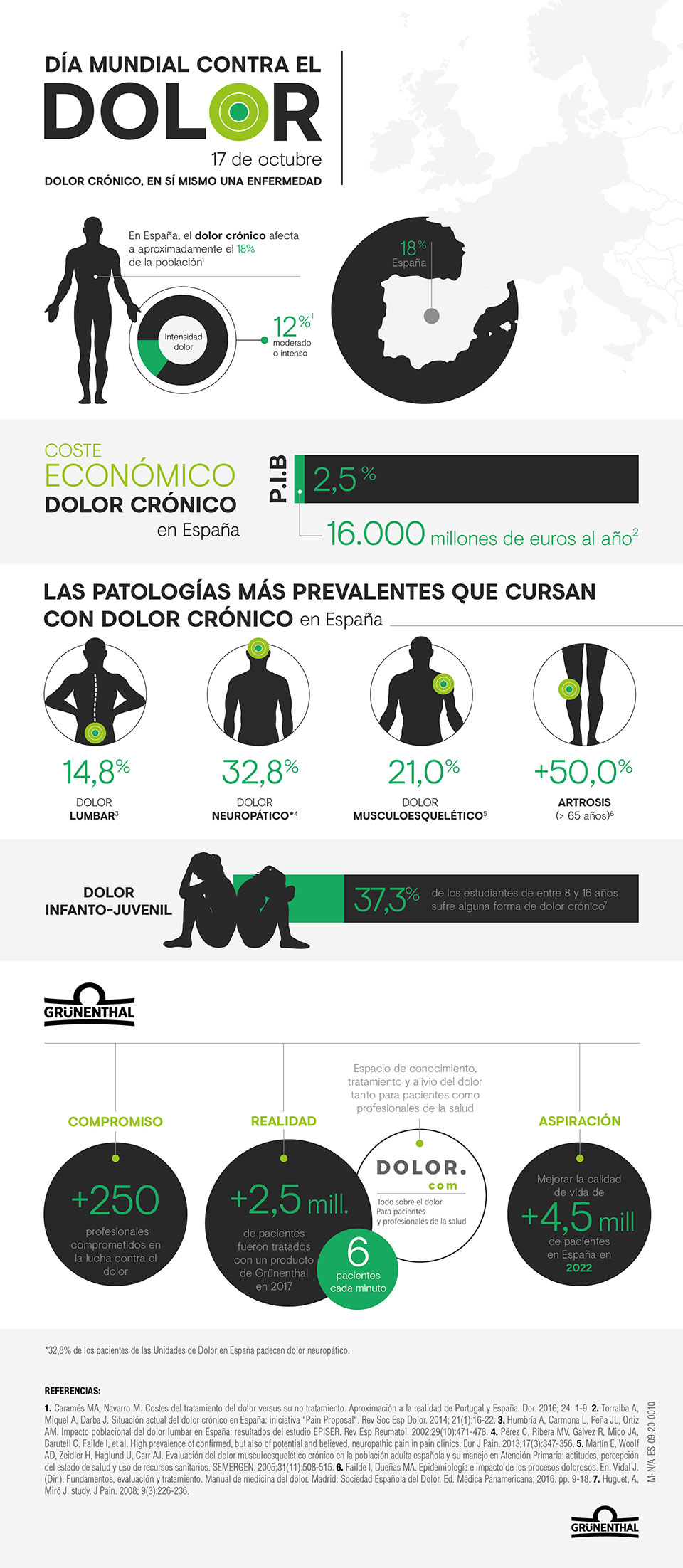 Datos del dolor crónico en España