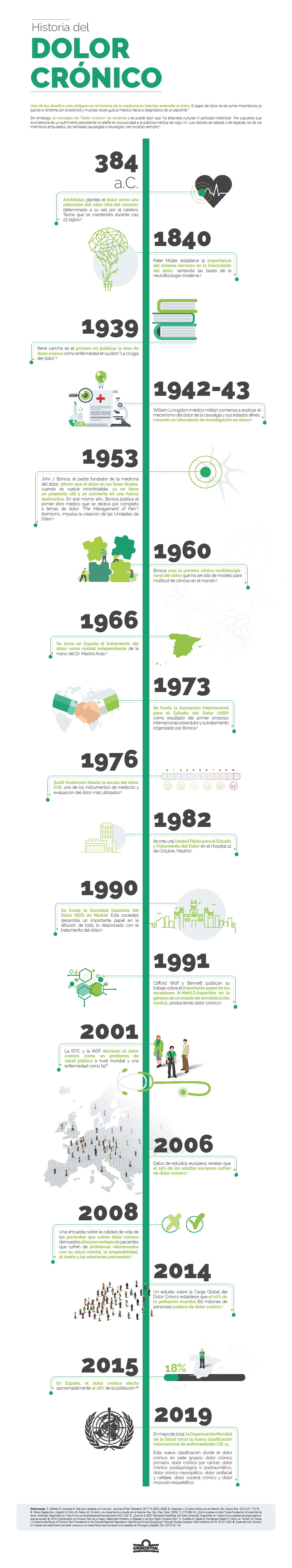 Historia del dolor crónico