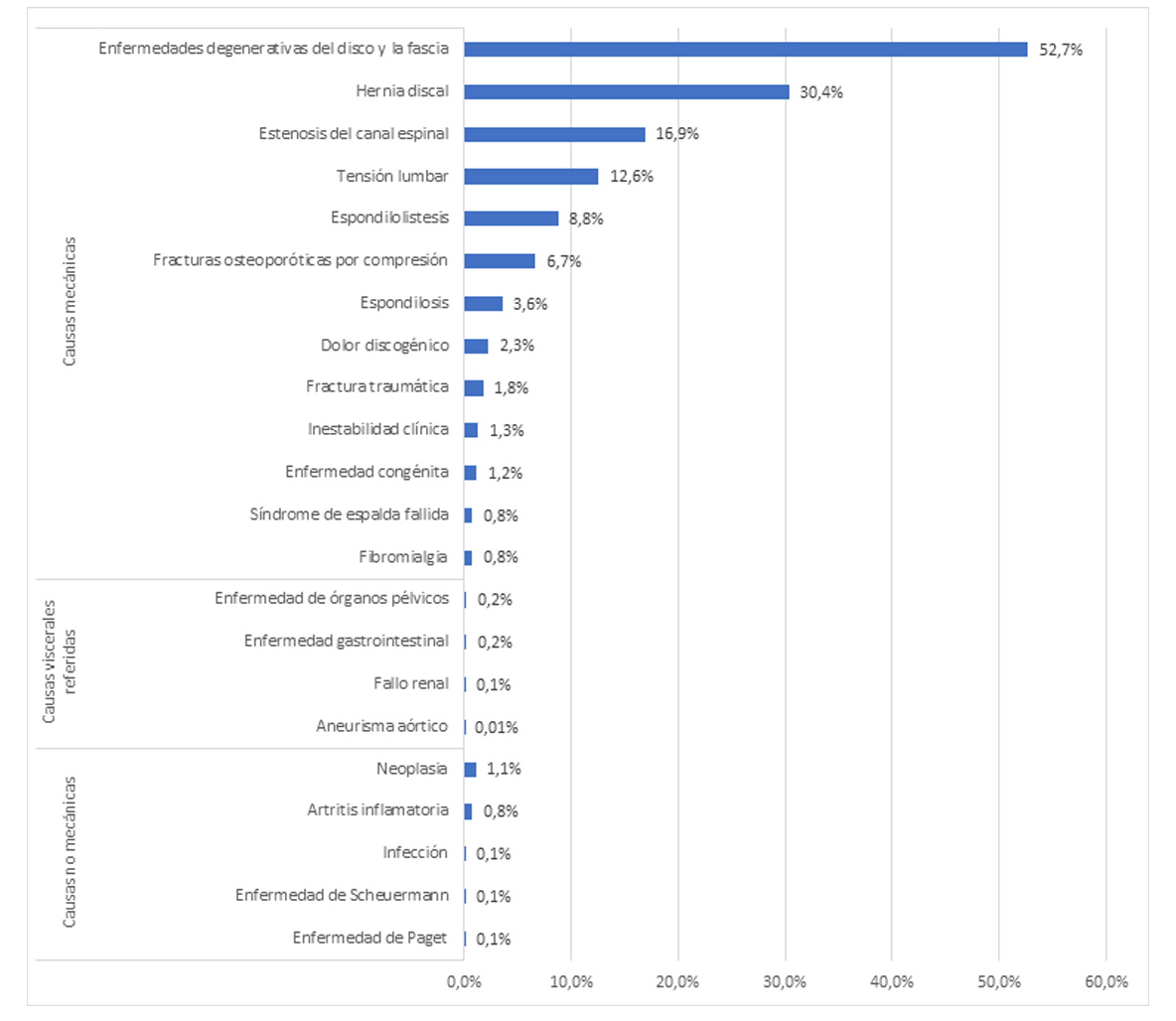 Figura I: Diferentes etiologías de dolor lumbar y sus prevalencias: Fuente: Modificado de: Pérez-Cajaraville J, Abejón González D, Romero Esmerats D, Parrón Cambero R, Neira Reina F, Ceberio Balda F, et al. Prevalence of the different lumbar back pain etiologies in Spain: results from a large observational study in 306 centers (the SMILE study). Eur Orthop Traumatol. 2015; 6(4):451–459.