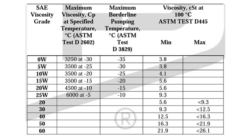 SAE Viscosity Grades for Engine Oils