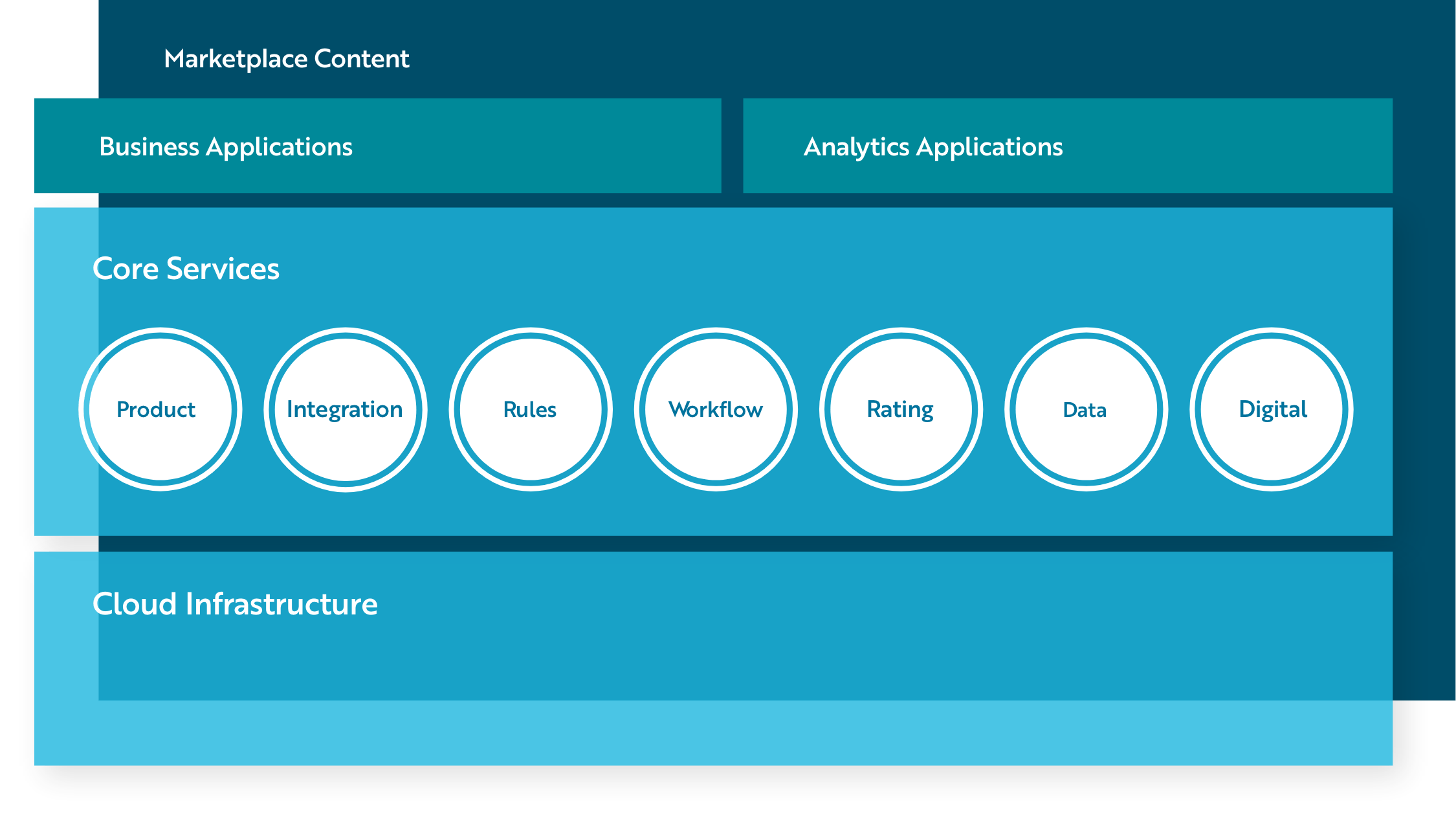 Diagram of Guidewire Cloud