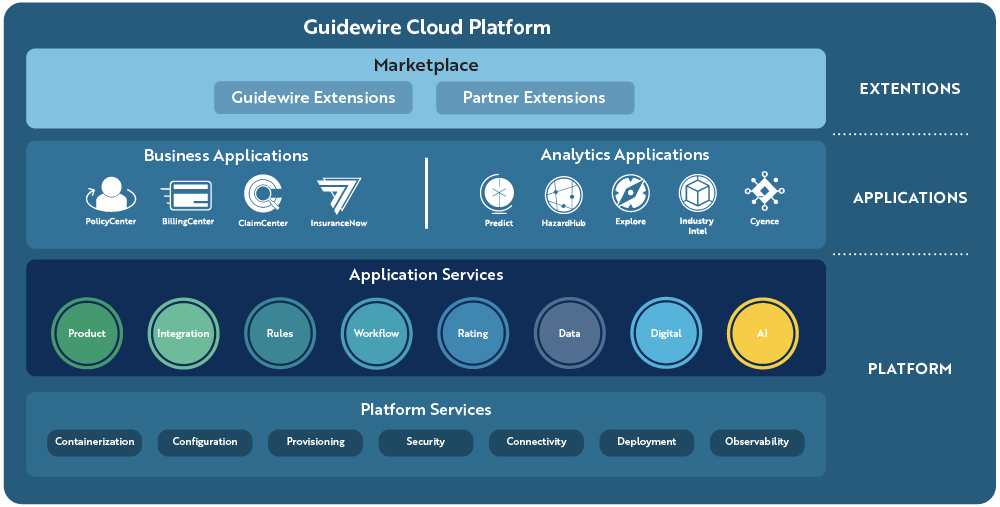 Guidewire Cloud Platform