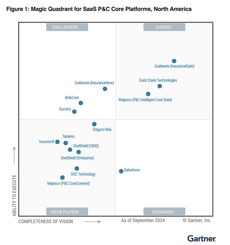 Gartner Magic Quadrant for SaaS P&C Insurance Core Platforms, North America