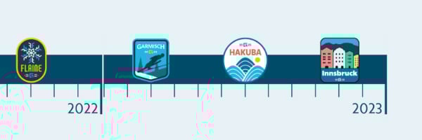 timeline of Guidewire Cloud platform releases