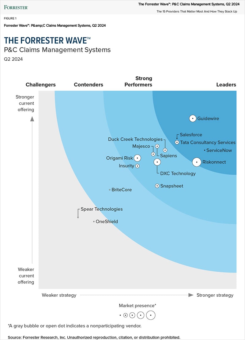 Forrester Wave Chart - P&C Claims Management Systems - Q2 2024