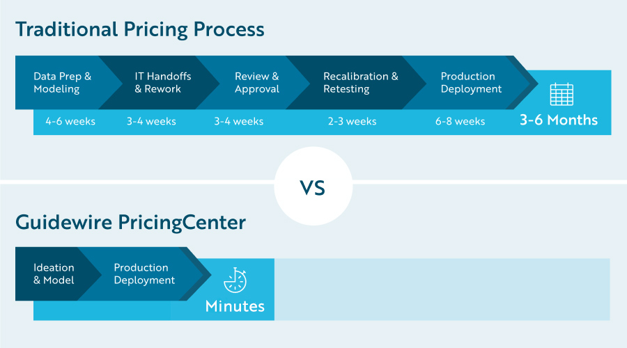 comparison chart - traditional pricing process vs Guidewire PricingCenter