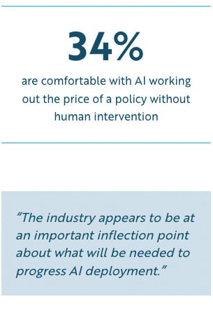 statistic - 34% are comfortable with AI working out the price of a policy without human intervention