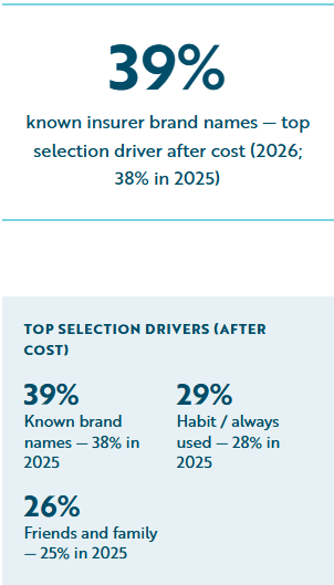 Top selection drivers (after cost)