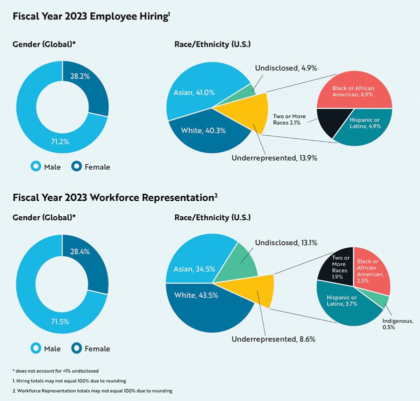 Fiscal Year 2023 hiring graphic