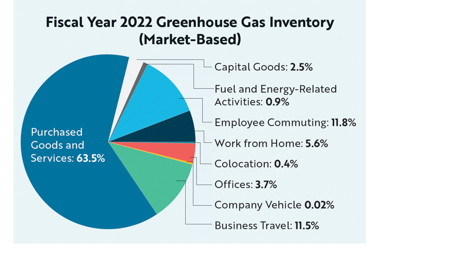 Fiscal Year 2022 Greenhouse Gas Inventory graphic