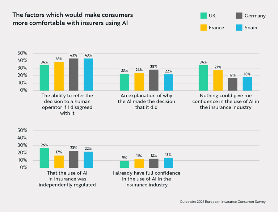 Group of 5 bar graphs - Customers are increasingly comfortable with insurers using AI, but only if there is a human in the loop.