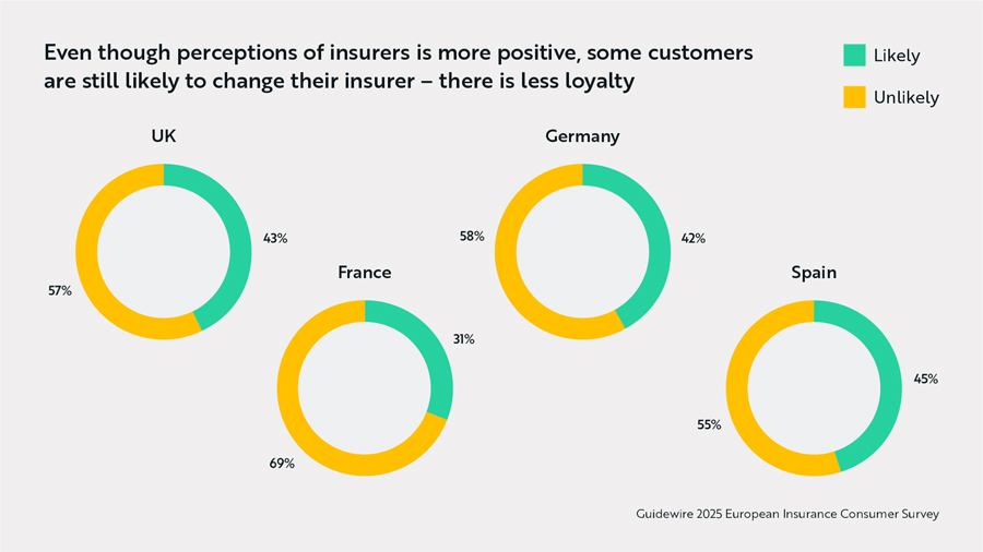 4 pie graphs - Even though perception of insurers is more positive, customers are willing to change their insurer, there is less loyalty.