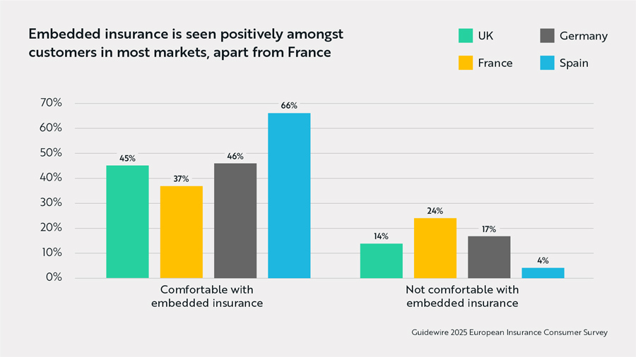 bar graph - Embedded insurance is seen positively amongst customers in most markets, apart from France.